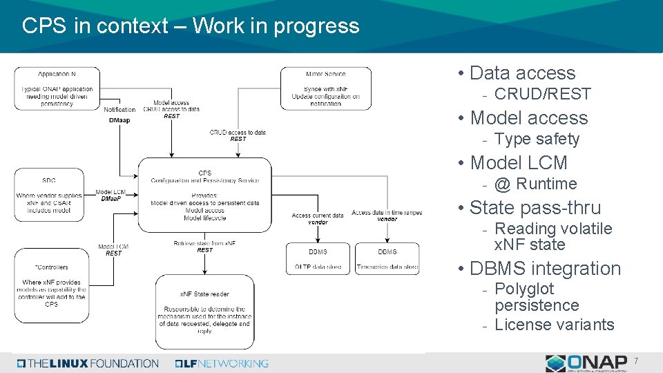 CPS in context – Work in progress • Data access - CRUD/REST • Model
