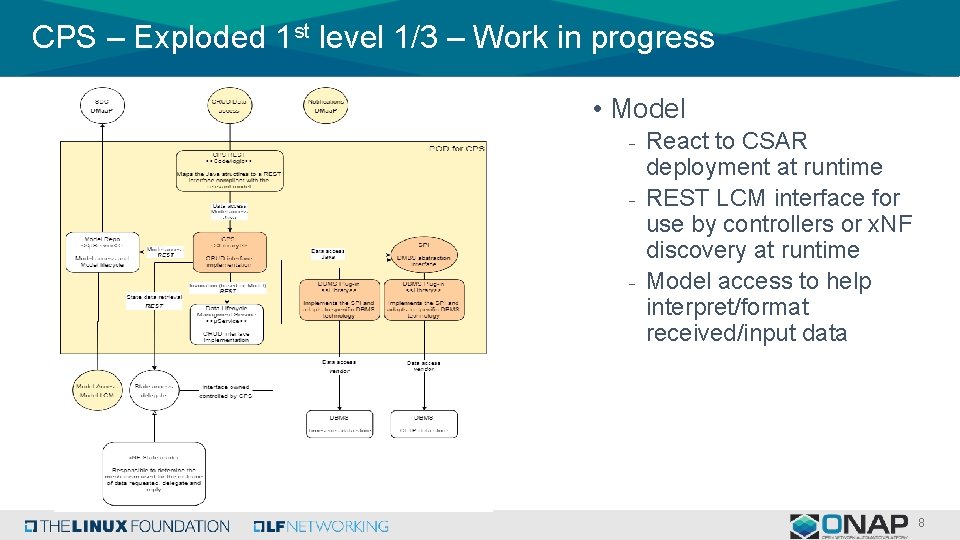 CPS – Exploded 1 st level 1/3 – Work in progress • Model -