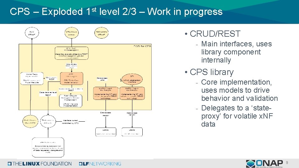 CPS – Exploded 1 st level 2/3 – Work in progress • CRUD/REST -