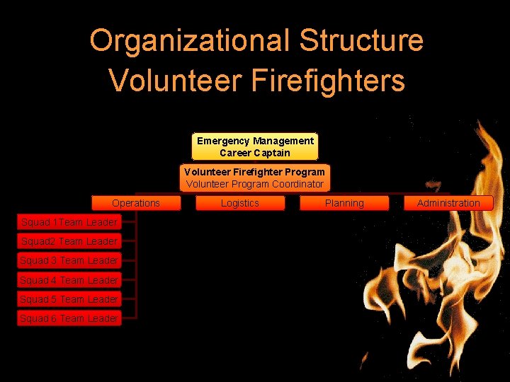 Organizational Structure Volunteer Firefighters Emergency Management Career Captain Volunteer Firefighter Program Volunteer Program Coordinator