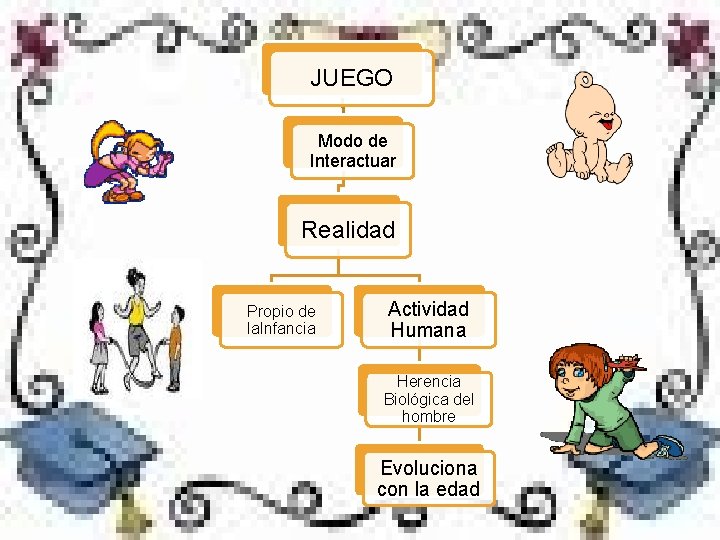 JUEGO Modo de Interactuar Realidad Propio de la. Infancia Actividad Humana Herencia Biológica del