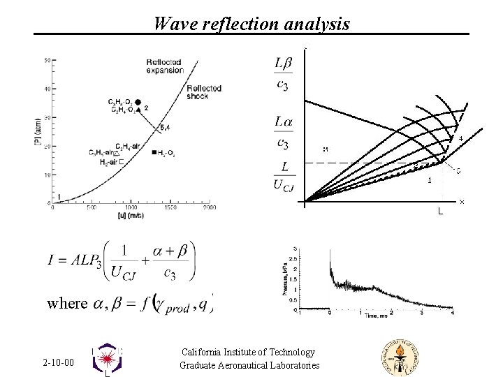 Wave reflection analysis where 2 -10 -00 California Institute of Technology Graduate Aeronautical Laboratories