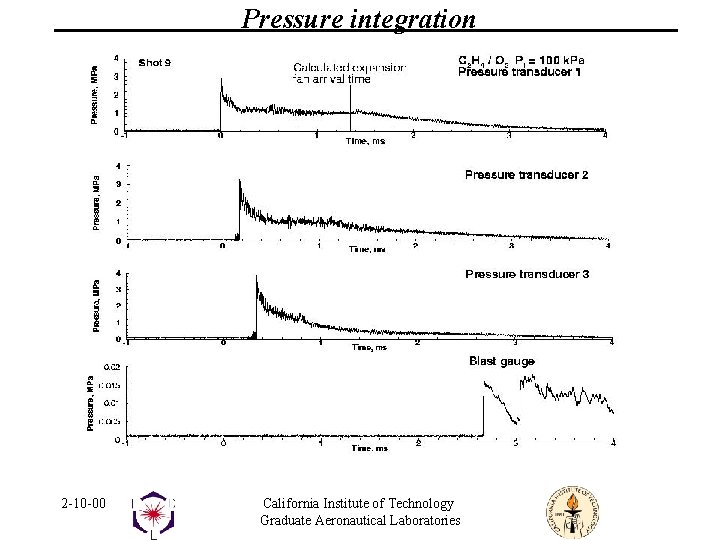 Pressure integration 2 -10 -00 California Institute of Technology Graduate Aeronautical Laboratories 