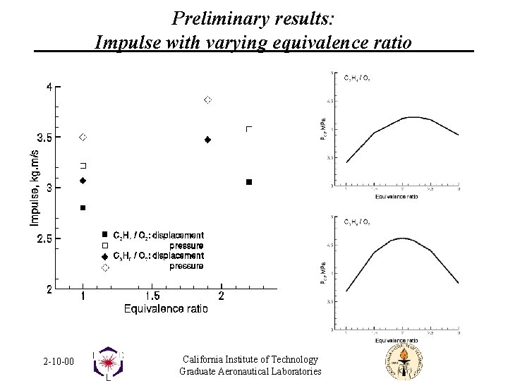 Preliminary results: Impulse with varying equivalence ratio 2 -10 -00 California Institute of Technology