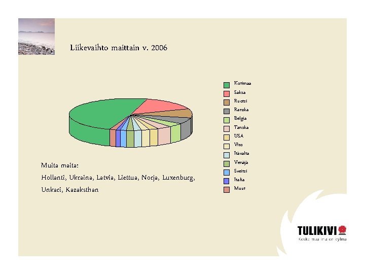 Liikevaihto maittain v. 2006 Muita maita: Hollanti, Ukraina, Latvia, Liettua, Norja, Luxenburg, Unkari, Kazaksthan