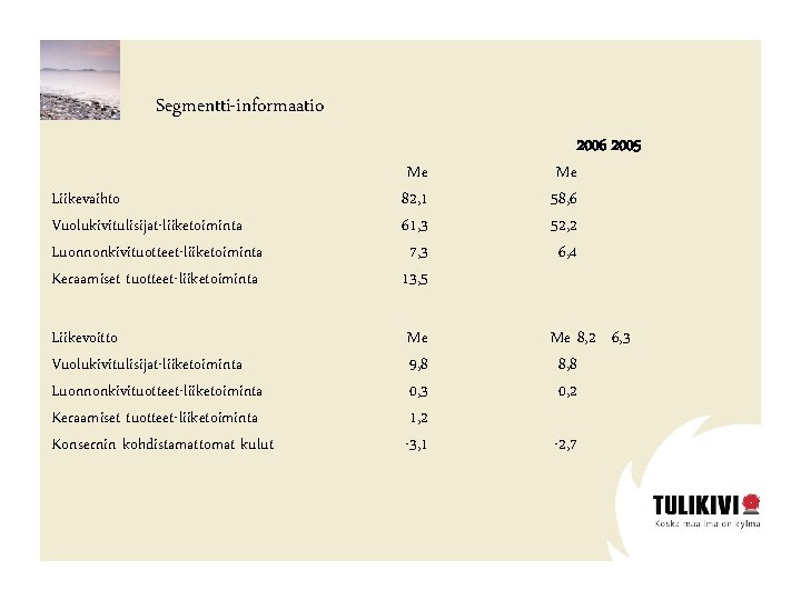 Segmentti-informaatio 2006 2005 Liikevaihto Vuolukivitulisijat-liiketoiminta Luonnonkivituotteet-liiketoiminta Keraamiset tuotteet-liiketoiminta Me 82, 1 61, 3 7,
