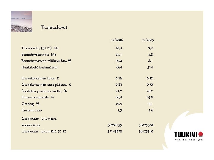 Tunnusluvut Tilauskanta, (31. 12), Me Bruttoinvestoinnit/liikevaihto, % Henkilöstö keskimäärin 12/2006 10, 4 24, 1