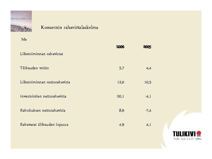 Konsernin rahavirtalaskelma Me 2006 2005 5, 7 4, 4 Liiketoiminnan nettorahavirta 12, 0 10,