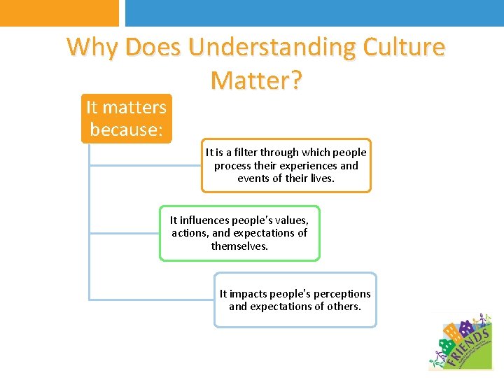 Why Does Understanding Culture Matter? It matters because: It is a filter through which