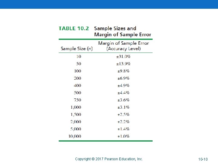 Copyright © 2017 Pearson Education, Inc. 10 -10 Copyright © 2017 Pearson Education, Inc. 10 -10