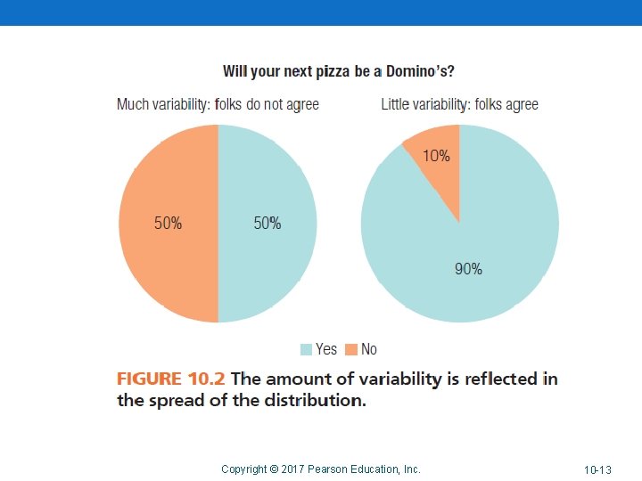 Copyright © 2017 Pearson Education, Inc. 10 -13 Copyright © 2017 Pearson Education, Inc. 10 -13