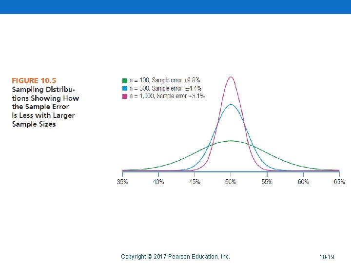 Copyright © 2017 Pearson Education, Inc. 10 -19 Copyright © 2017 Pearson Education, Inc. 10 -19