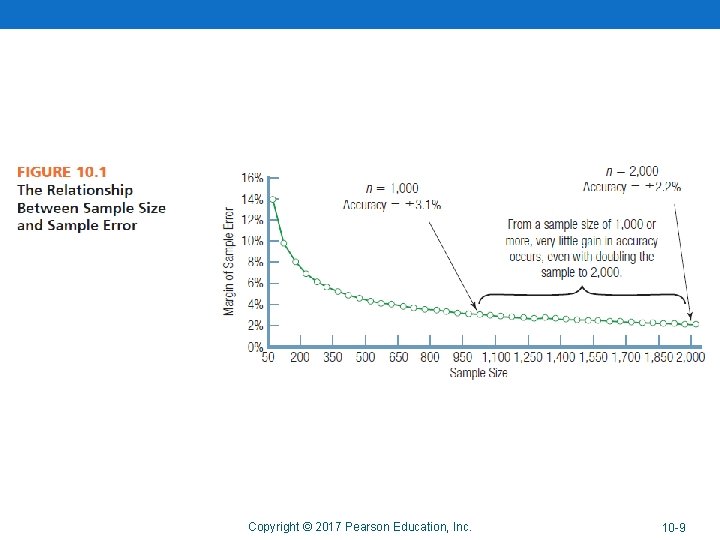 Copyright © 2017 Pearson Education, Inc. 10 -9 -9 Copyright © 2017 Pearson Education, Inc. 10 -9 -9