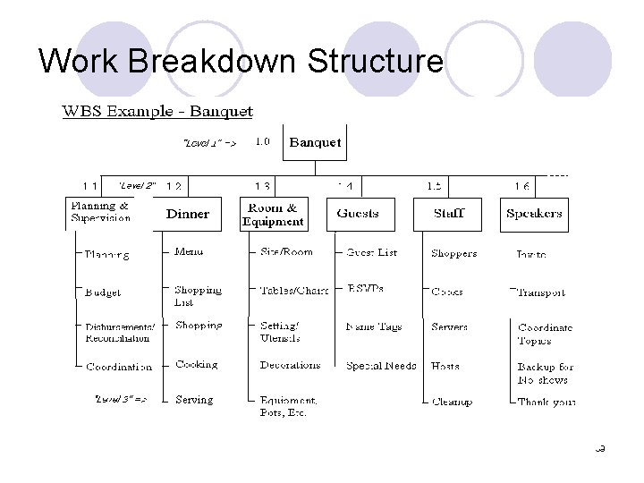 Work Breakdown Structure 39 