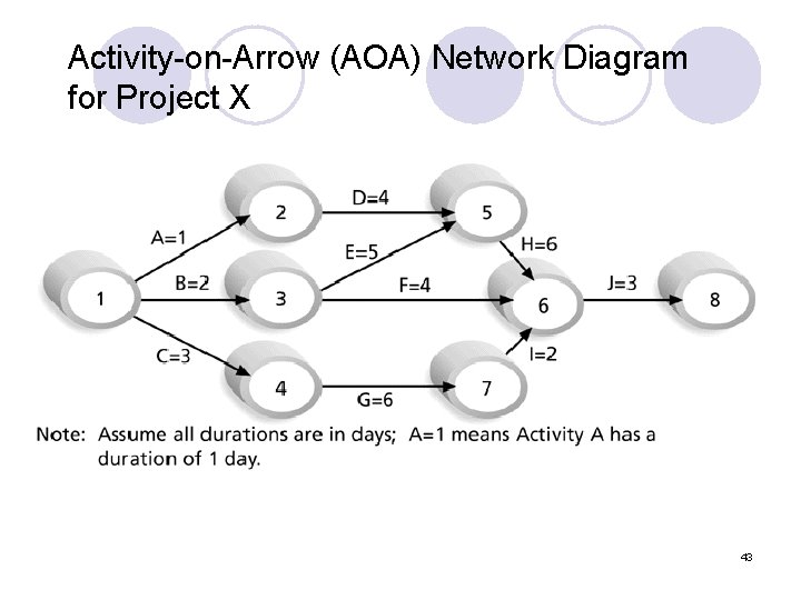 Activity-on-Arrow (AOA) Network Diagram for Project X 43 