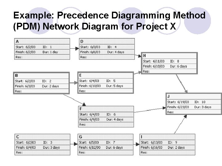 Example: Precedence Diagramming Method (PDM) Network Diagram for Project X 48 