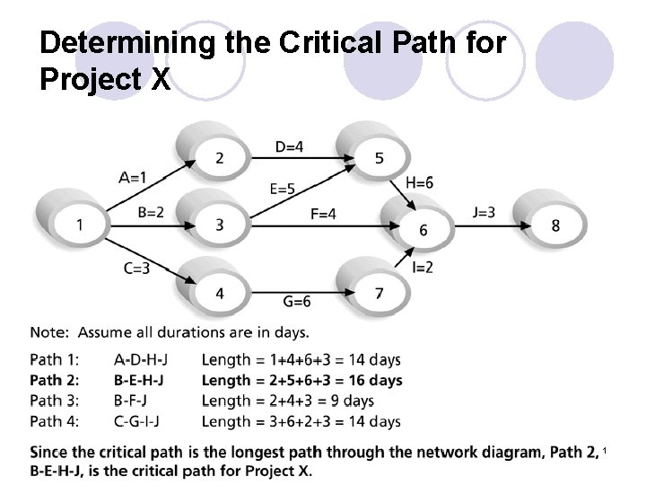 Determining the Critical Path for Project X 51 