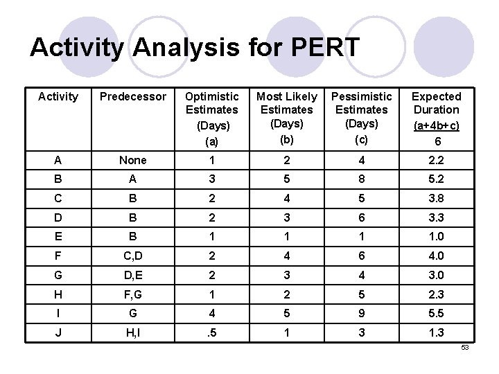 Activity Analysis for PERT Activity Predecessor Optimistic Estimates (Days) (a) Most Likely Estimates (Days)