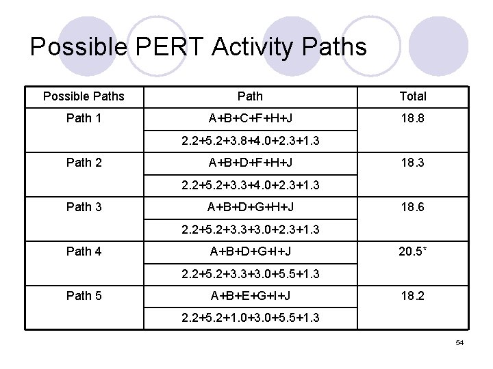 Possible PERT Activity Paths Possible Paths Path Total Path 1 A+B+C+F+H+J 18. 8 2.