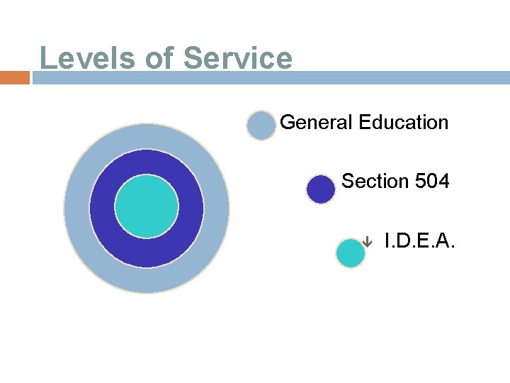 Levels of Service ê General Education ê Section 504 ê I. D. E. A.