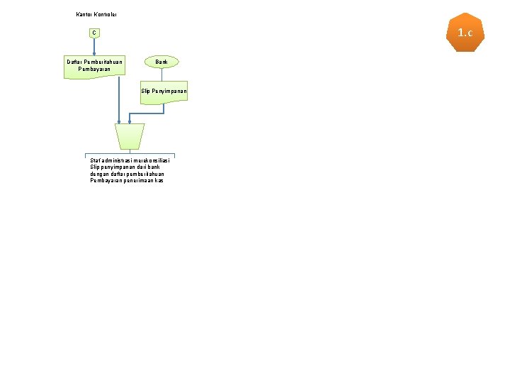 Kantor Kontroler 1. c C Daftar Pemberitahuan Pembayaran Bank Slip Penyimpanan Staf administrasi merekonsiliasi