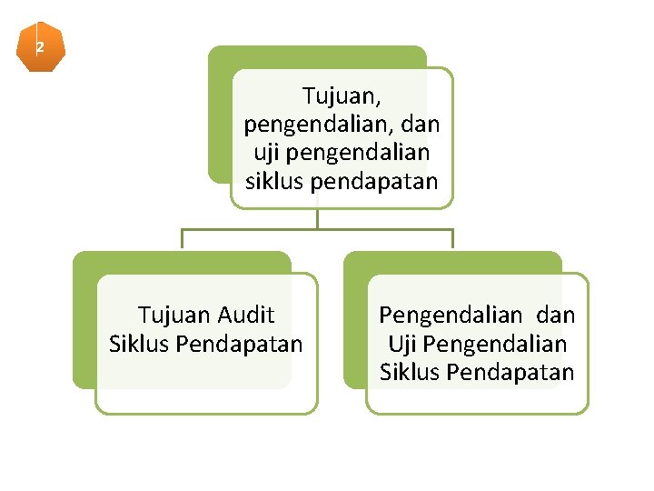 2 Tujuan, pengendalian, dan uji pengendalian siklus pendapatan Tujuan Audit Siklus Pendapatan Pengendalian dan