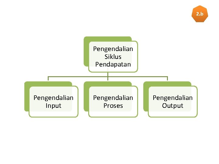 2. b Pengendalian Siklus Pendapatan Pengendalian Input Pengendalian Proses Pengendalian Output 