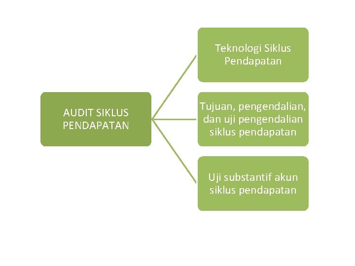 Teknologi Siklus Pendapatan AUDIT SIKLUS PENDAPATAN Tujuan, pengendalian, dan uji pengendalian siklus pendapatan Uji