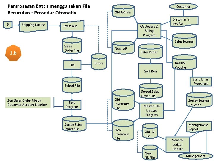 Pemrosesan Batch menggunakan File Berurutan - Prosedur Otomatis B Shipping Notice Customer Old AR