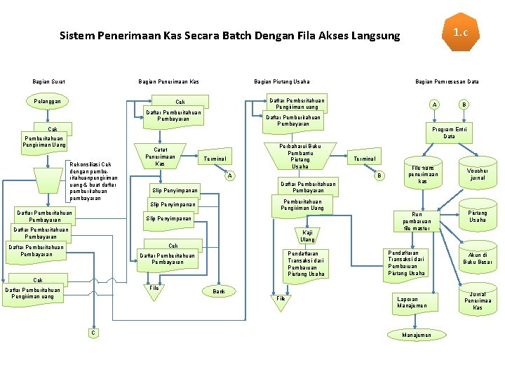 1. c Sistem Penerimaan Kas Secara Batch Dengan Fila Akses Langsung Bagian Penerimaan Kas