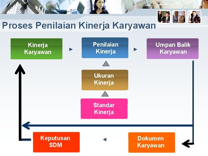 Proses Penilaian Kinerja Karyawan ► Penilaian Kinerja ► Umpan Balik Karyawan Ukuran Kinerja Standar