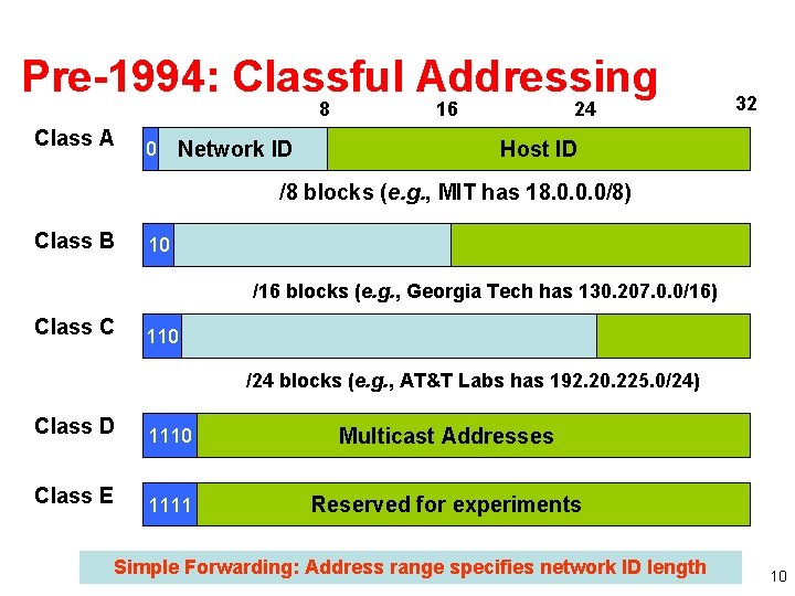 Pre-1994: Classful Addressing 8 Class A 0 Network ID 16 24 32 Host ID