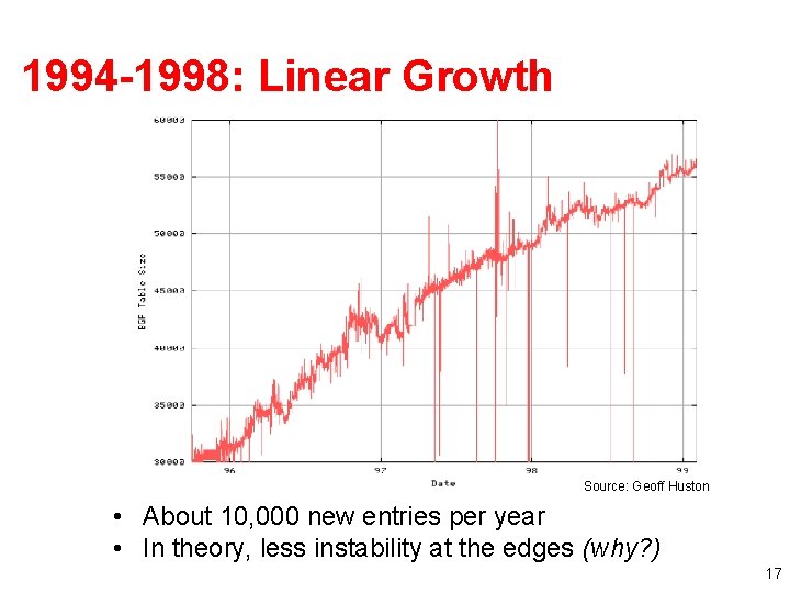 1994 -1998: Linear Growth Source: Geoff Huston • About 10, 000 new entries per