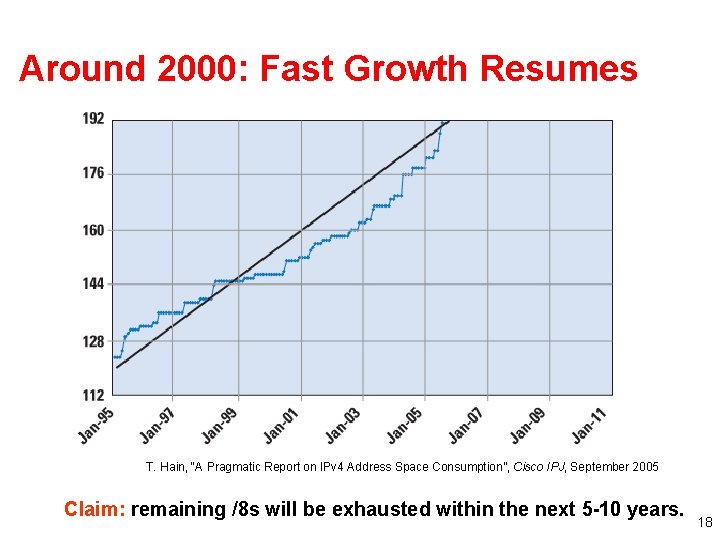 Around 2000: Fast Growth Resumes T. Hain, “A Pragmatic Report on IPv 4 Address