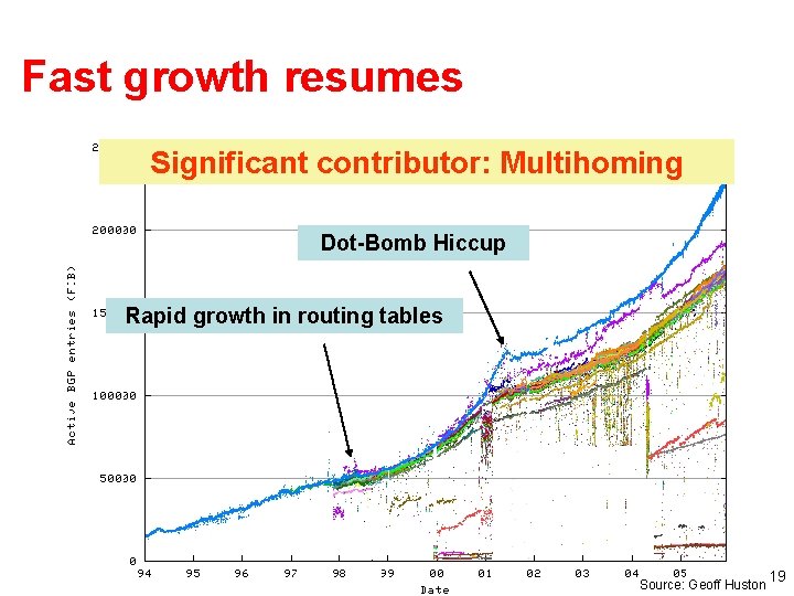 Fast growth resumes Significant contributor: Multihoming Dot-Bomb Hiccup Rapid growth in routing tables Source: