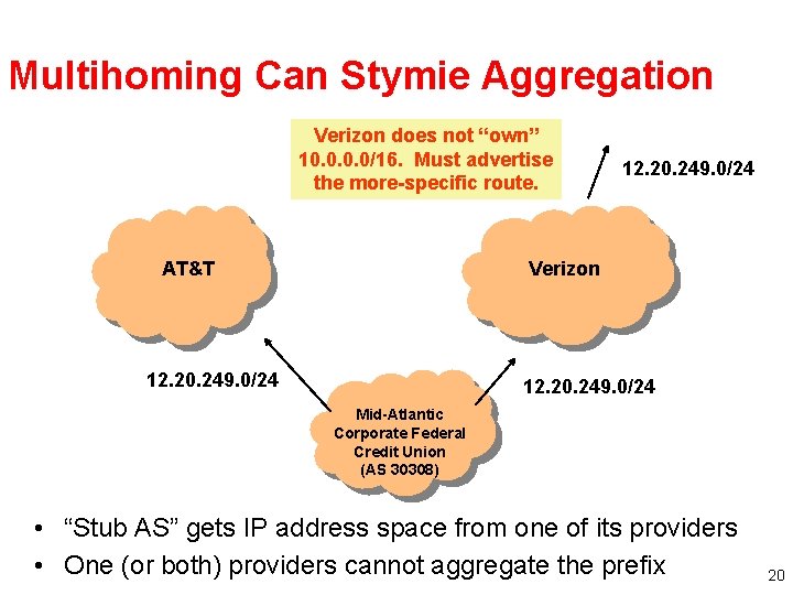 Multihoming Can Stymie Aggregation Verizon does not “own” 10. 0/16. Must advertise the more-specific