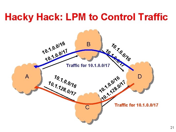 Hacky Hack: LPM to Control Traffic B 10 10. 1. 0 0/16. 0 /1