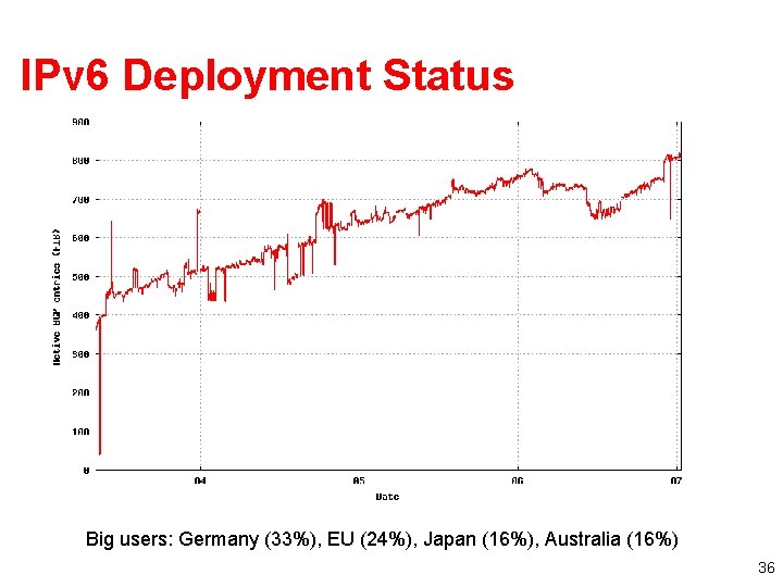 IPv 6 Deployment Status Big users: Germany (33%), EU (24%), Japan (16%), Australia (16%)