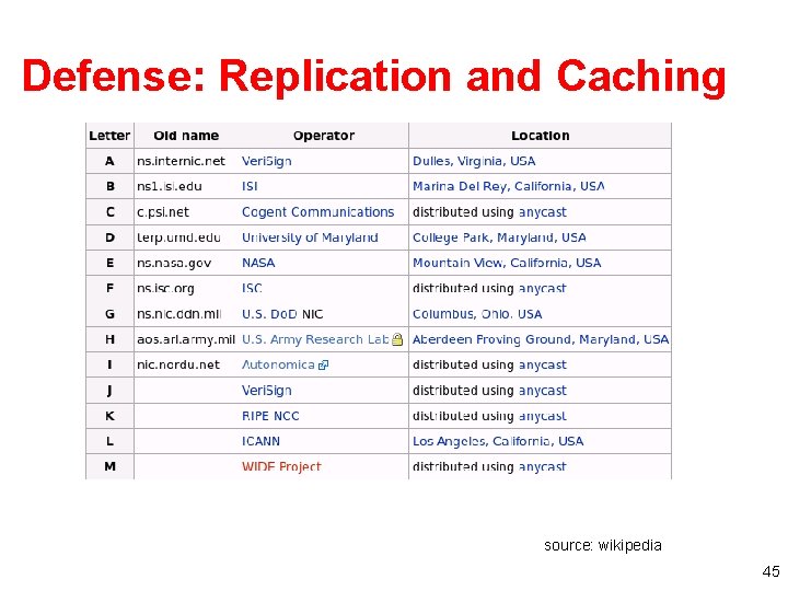 Defense: Replication and Caching source: wikipedia 45 