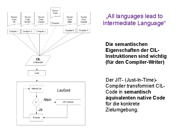 „All languages lead to Intermediate Language“ Die semantischen Eigenschaften der CILInstruktionen sind wichtig (für