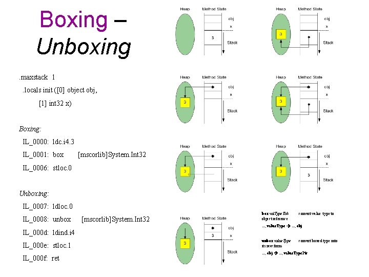 Boxing – Unboxing. maxstack 1. locals init ([0] object obj, [1] int 32 x)