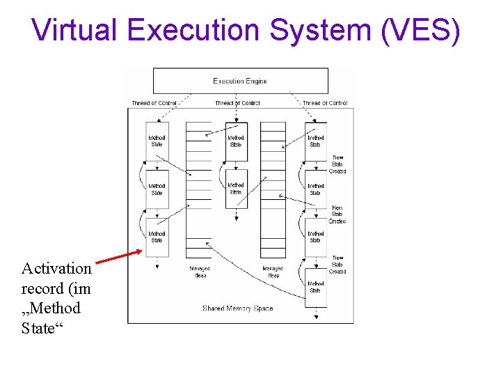 Virtual Execution System (VES) Activation record (im „Method State“ 