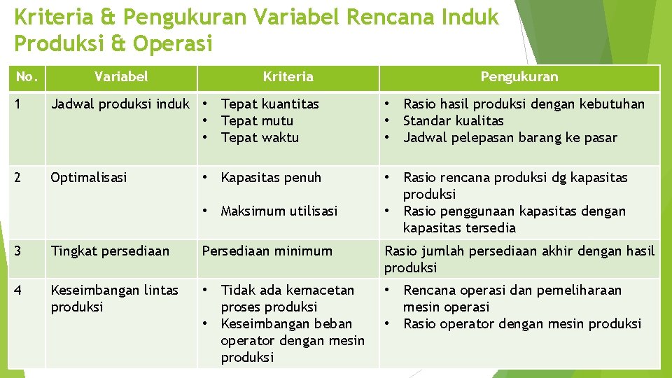 Kriteria & Pengukuran Variabel Rencana Induk Produksi & Operasi No. Variabel Kriteria Pengukuran 1