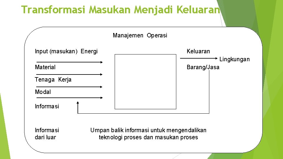 Transformasi Masukan Menjadi Keluaran Manajemen Operasi Input (masukan) Energi Keluaran Material Lingkungan Barang/Jasa Tenaga