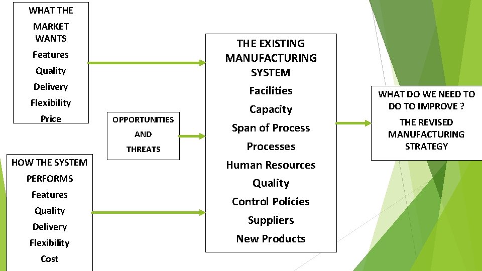 WHAT THE MARKET WANTS THE EXISTING MANUFACTURING SYSTEM Features Quality Delivery Facilities Flexibility Price