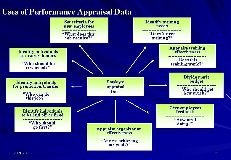 Uses of Performance Appraisal Data Identify training needs ------------“Does X need training? ” Set