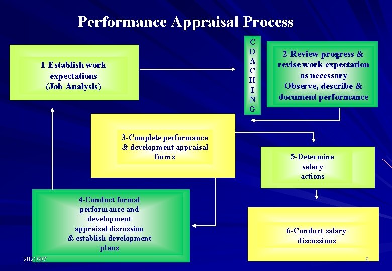 Performance Appraisal Process C O A C H I N G 1 -Establish work