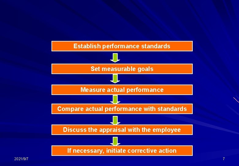 Establish performance standards Set measurable goals Measure actual performance Compare actual performance with standards