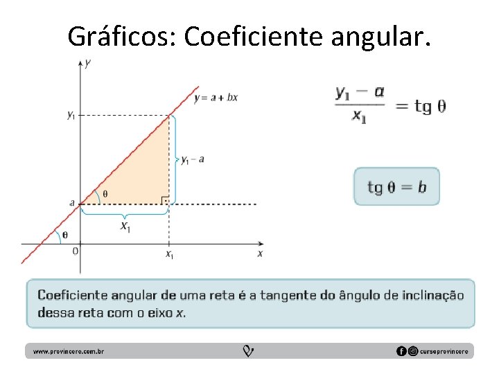 Gráficos: Coeficiente angular. 