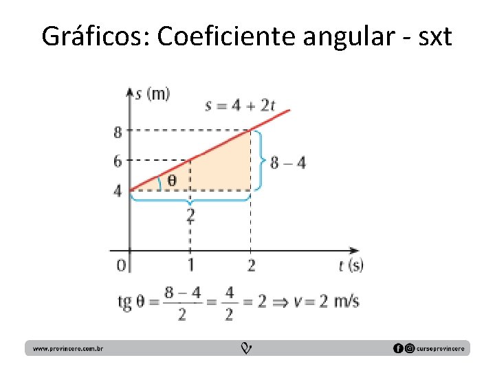 Gráficos: Coeficiente angular - sxt 